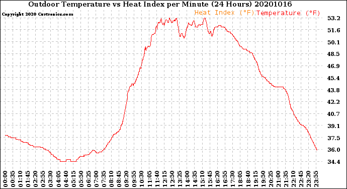 Milwaukee Weather Outdoor Temperature<br>vs Heat Index<br>per Minute<br>(24 Hours)