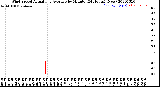 Milwaukee Weather Wind Speed<br>Actual and Average<br>by Minute<br>(24 Hours) (New)