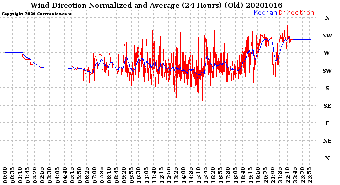 Milwaukee Weather Wind Direction<br>Normalized and Average<br>(24 Hours) (Old)