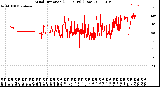 Milwaukee Weather Wind Direction<br>(24 Hours) (Raw)