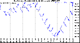 Milwaukee Weather Barometric Pressure<br>per Hour<br>(24 Hours)