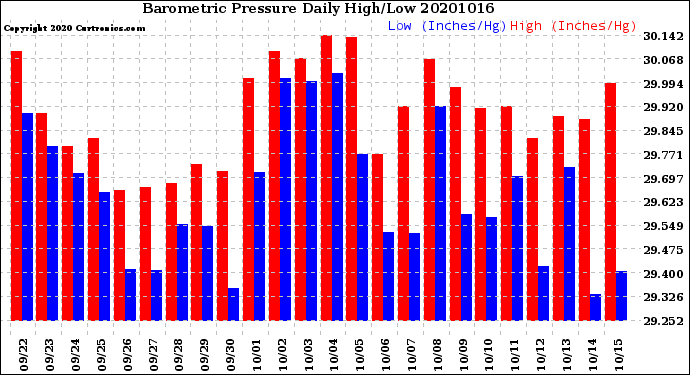 Milwaukee Weather Barometric Pressure<br>Daily High/Low