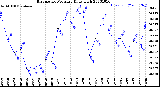 Milwaukee Weather Barometric Pressure<br>Daily High