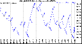 Milwaukee Weather Barometric Pressure<br>Daily Low