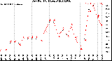 Milwaukee Weather Dew Point<br>(24 Hours)