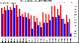 Milwaukee Weather Dew Point<br>Daily High/Low