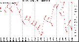 Milwaukee Weather Dew Point<br>Daily High