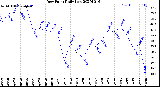 Milwaukee Weather Dew Point<br>Daily Low