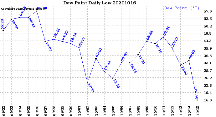 Milwaukee Weather Dew Point<br>Daily Low