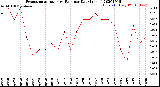 Milwaukee Weather Evapotranspiration<br>vs Rain per Day<br>(Inches)