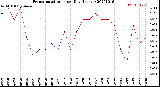 Milwaukee Weather Evapotranspiration<br>per Day (Inches)