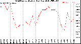 Milwaukee Weather Evapotranspiration<br>per Day (Ozs sq/ft)