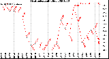 Milwaukee Weather Heat Index<br>Daily High