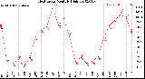 Milwaukee Weather Heat Index<br>Monthly High