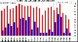 Milwaukee Weather Outdoor Humidity<br>Daily High/Low