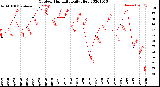 Milwaukee Weather Outdoor Humidity<br>Daily High