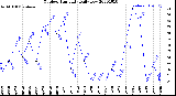 Milwaukee Weather Outdoor Humidity<br>Daily Low