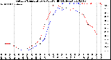 Milwaukee Weather Outdoor Temperature<br>vs Wind Chill<br>(24 Hours)