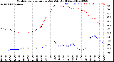 Milwaukee Weather Outdoor Temperature<br>vs Dew Point<br>(24 Hours)