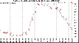 Milwaukee Weather Outdoor Temperature<br>per Hour<br>(24 Hours)