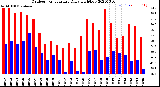 Milwaukee Weather Outdoor Temperature<br>Daily High/Low