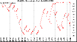 Milwaukee Weather Outdoor Temperature<br>Daily High