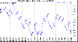 Milwaukee Weather Outdoor Temperature<br>Daily Low