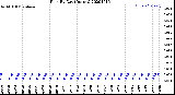 Milwaukee Weather Rain<br>By Day<br>(Inches)