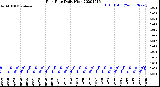 Milwaukee Weather Rain Rate<br>Daily High