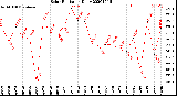 Milwaukee Weather Solar Radiation<br>Daily