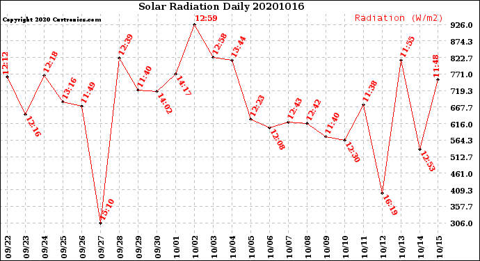 Milwaukee Weather Solar Radiation<br>Daily