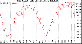 Milwaukee Weather Solar Radiation<br>Monthly High W/m2