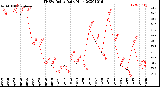 Milwaukee Weather THSW Index<br>Daily High