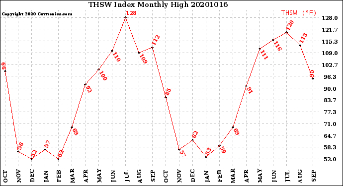 Milwaukee Weather THSW Index<br>Monthly High