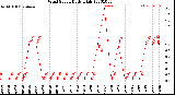 Milwaukee Weather Wind Speed<br>Daily High