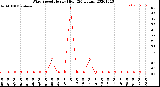 Milwaukee Weather Wind Speed<br>Hourly High<br>(24 Hours)