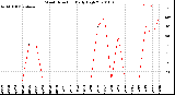 Milwaukee Weather Wind Direction<br>Daily High