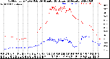 Milwaukee Weather Outdoor Temp / Dew Point<br>by Minute<br>(24 Hours) (Alternate)