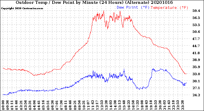 Milwaukee Weather Outdoor Temp / Dew Point<br>by Minute<br>(24 Hours) (Alternate)