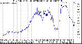 Milwaukee Weather Dew Point<br>by Minute<br>(24 Hours) (Alternate)