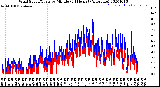 Milwaukee Weather Wind Speed/Gusts<br>by Minute<br>(24 Hours) (Alternate)