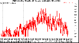 Milwaukee Weather Wind Speed<br>by Minute<br>(24 Hours) (Alternate)