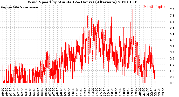 Milwaukee Weather Wind Speed<br>by Minute<br>(24 Hours) (Alternate)