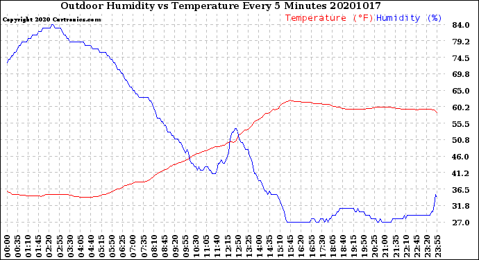 Milwaukee Weather Outdoor Humidity<br>vs Temperature<br>Every 5 Minutes