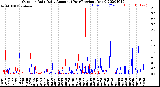 Milwaukee Weather Outdoor Rain<br>Daily Amount<br>(Past/Previous Year)