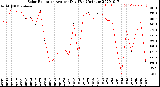 Milwaukee Weather Solar Radiation<br>Avg per Day W/m2/minute