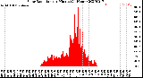 Milwaukee Weather Solar Radiation<br>per Minute<br>(24 Hours)