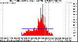 Milwaukee Weather Solar Radiation<br>& Day Average<br>per Minute<br>(Today)