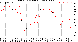 Milwaukee Weather Solar Radiation<br>per Day KW/m2