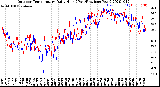 Milwaukee Weather Outdoor Temperature<br>Daily High<br>(Past/Previous Year)